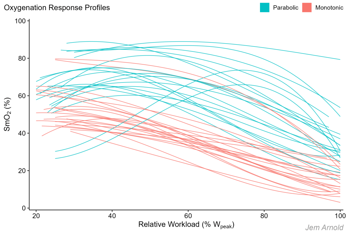 Muscle Oxygenation Response Profiles during 5-1 Cycling Assessment ...
